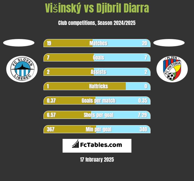 Višinský vs Djibril Diarra h2h player stats