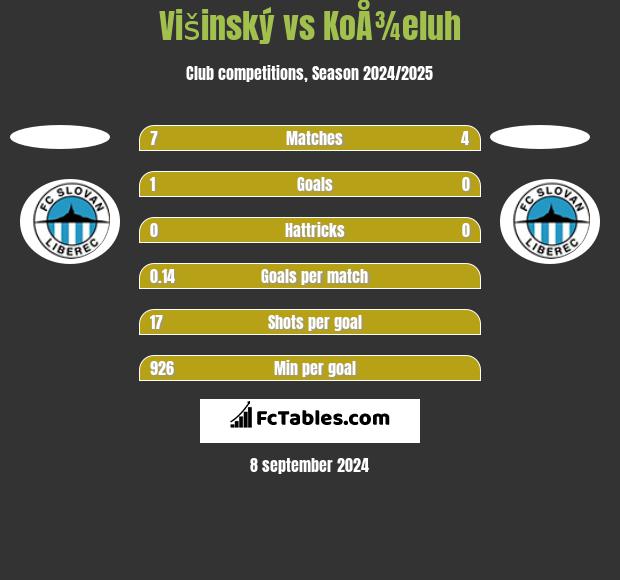 Višinský vs KoÅ¾eluh h2h player stats