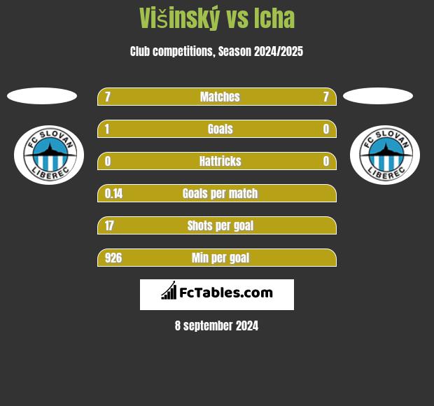 Višinský vs Icha h2h player stats