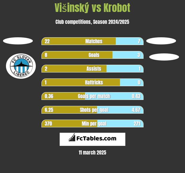 Višinský vs Krobot h2h player stats