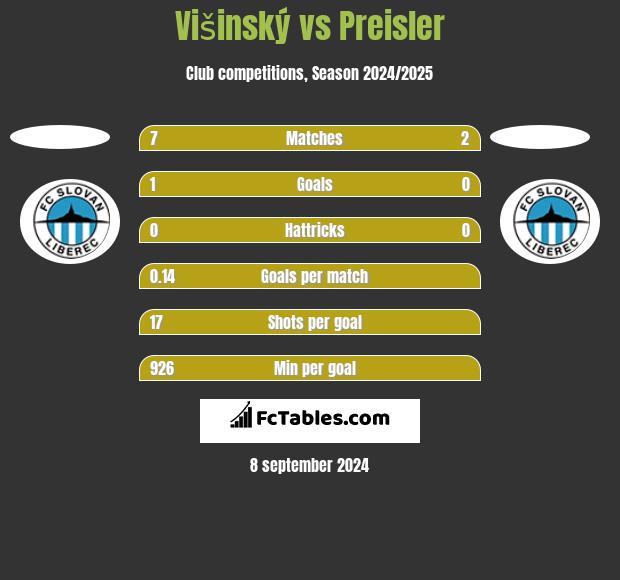 Višinský vs Preisler h2h player stats