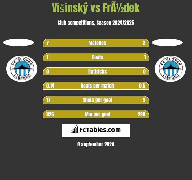 Višinský vs FrÃ½dek h2h player stats