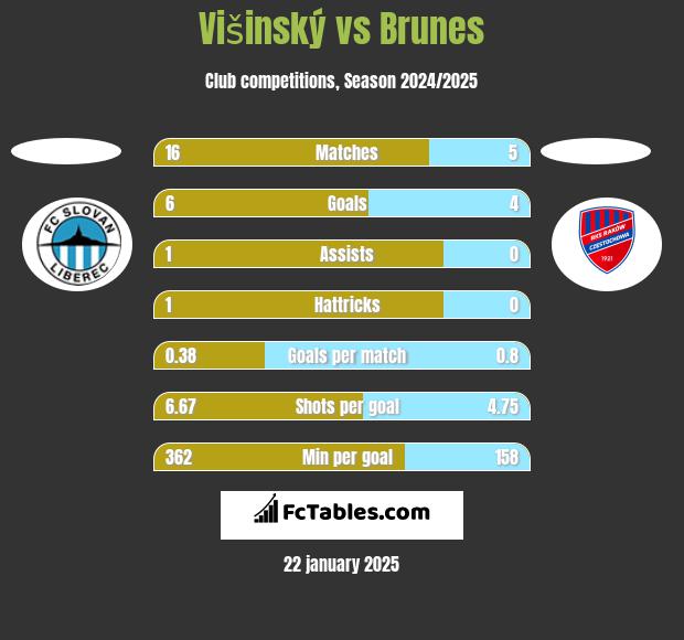 Višinský vs Brunes h2h player stats