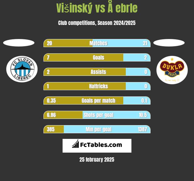 Višinský vs Å ebrle h2h player stats