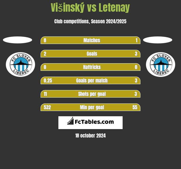 Višinský vs Letenay h2h player stats