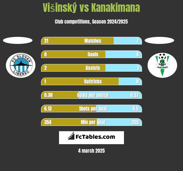 Višinský vs Kanakimana h2h player stats