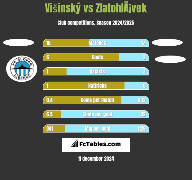 Višinský vs ZlatohlÃ¡vek h2h player stats