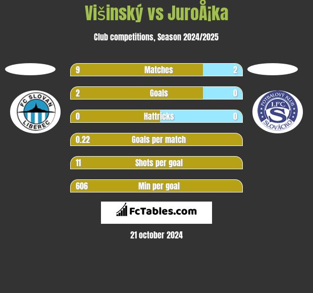 Višinský vs JuroÅ¡ka h2h player stats