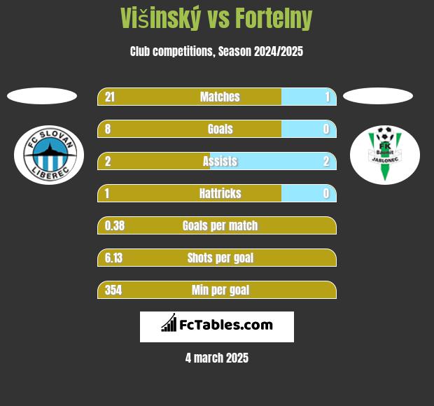 Višinský vs Fortelny h2h player stats