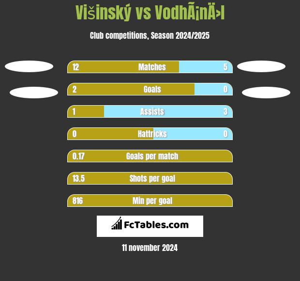 Višinský vs VodhÃ¡nÄ›l h2h player stats