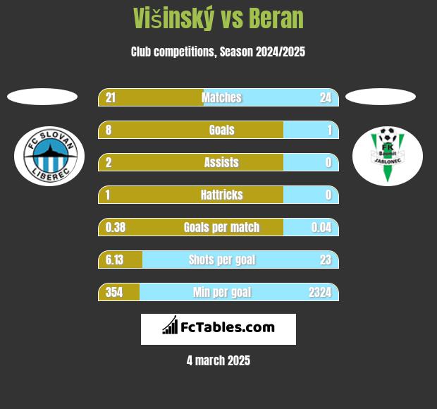 Višinský vs Beran h2h player stats