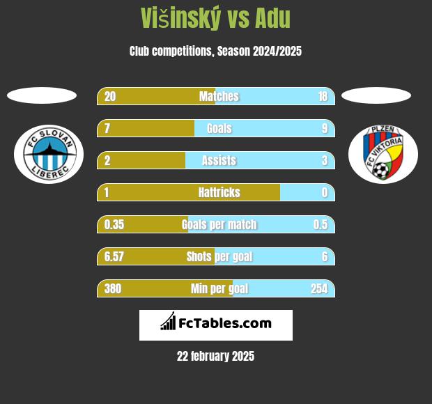 Višinský vs Adu h2h player stats