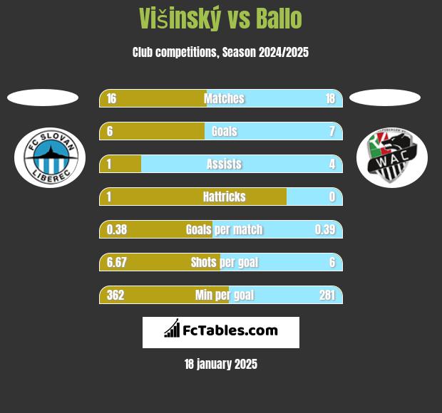 Višinský vs Ballo h2h player stats