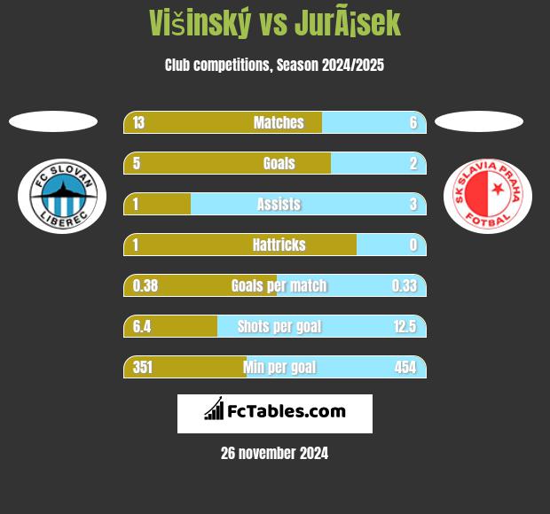 Višinský vs JurÃ¡sek h2h player stats