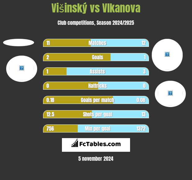 Višinský vs Vlkanova h2h player stats