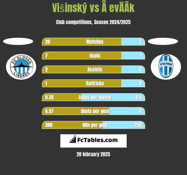 Višinský vs Å evÄÃ­k h2h player stats