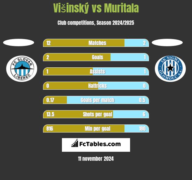 Višinský vs Muritala h2h player stats