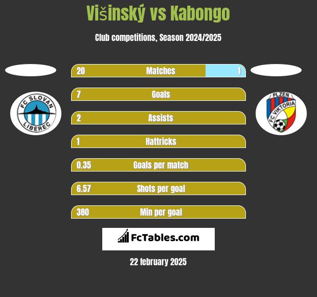 Višinský vs Kabongo h2h player stats