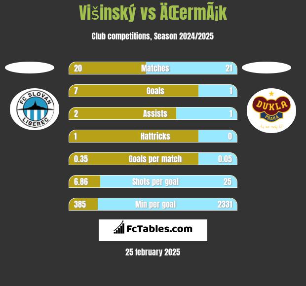 Višinský vs ÄŒermÃ¡k h2h player stats