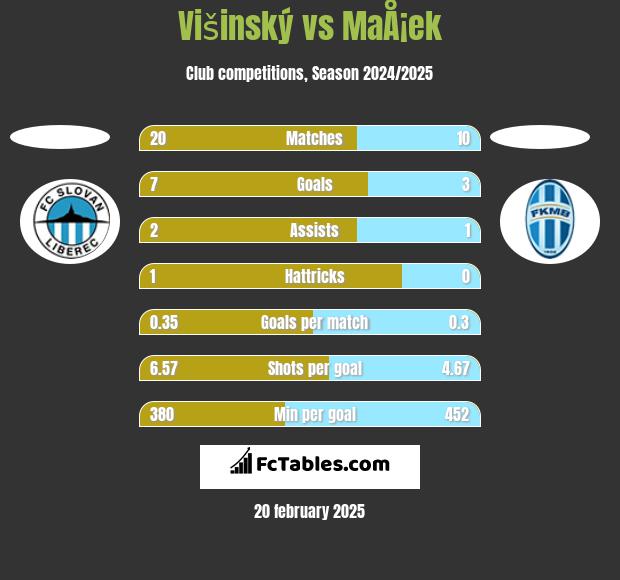 Višinský vs MaÅ¡ek h2h player stats