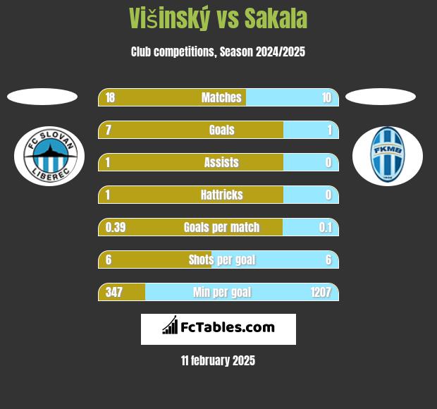 Višinský vs Sakala h2h player stats