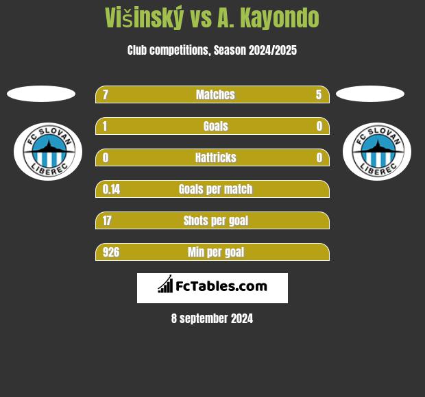 Višinský vs A. Kayondo h2h player stats