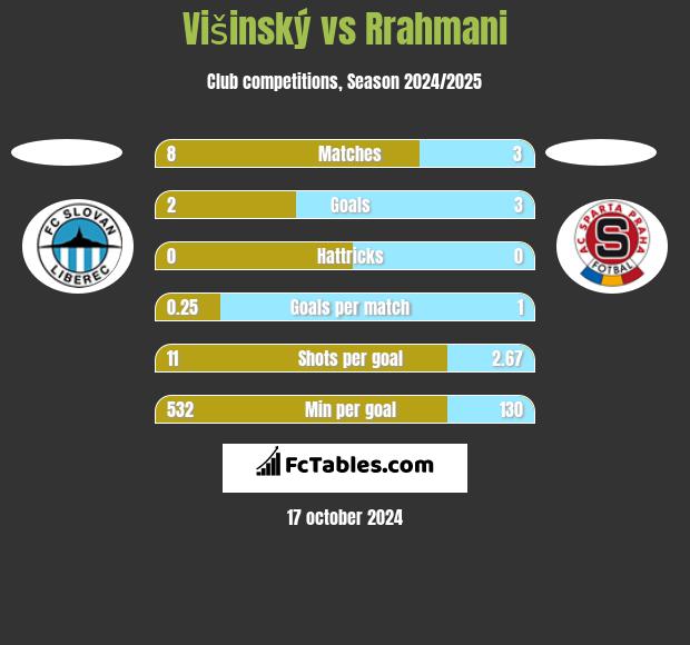 Višinský vs Rrahmani h2h player stats