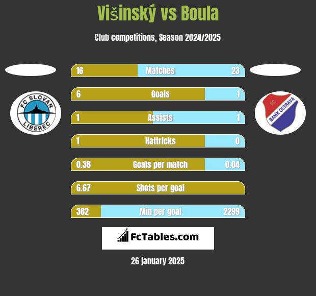 Višinský vs Boula h2h player stats