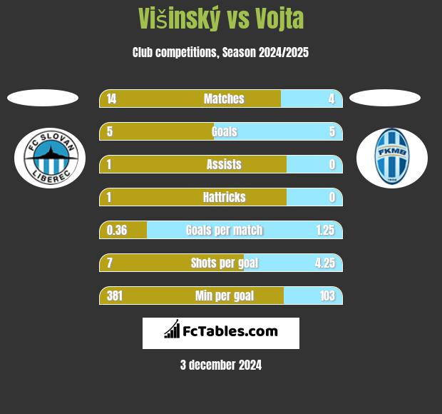 Višinský vs Vojta h2h player stats