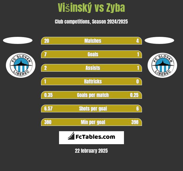 Višinský vs Zyba h2h player stats