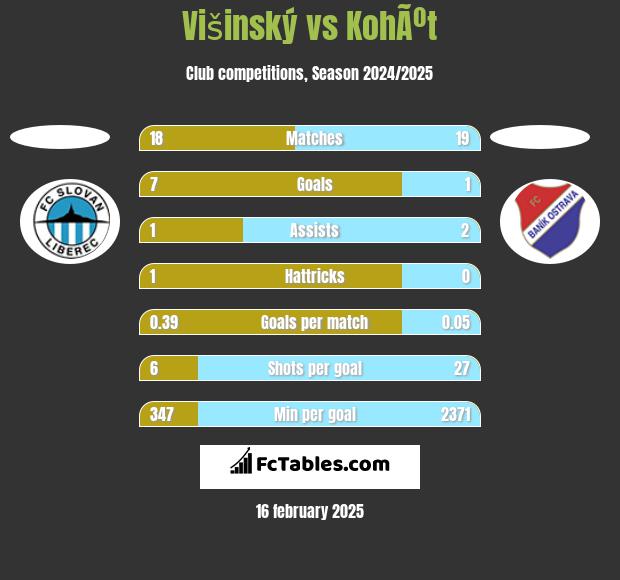 Višinský vs KohÃºt h2h player stats