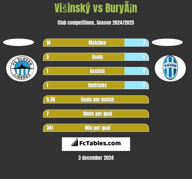 Višinský vs BuryÃ¡n h2h player stats