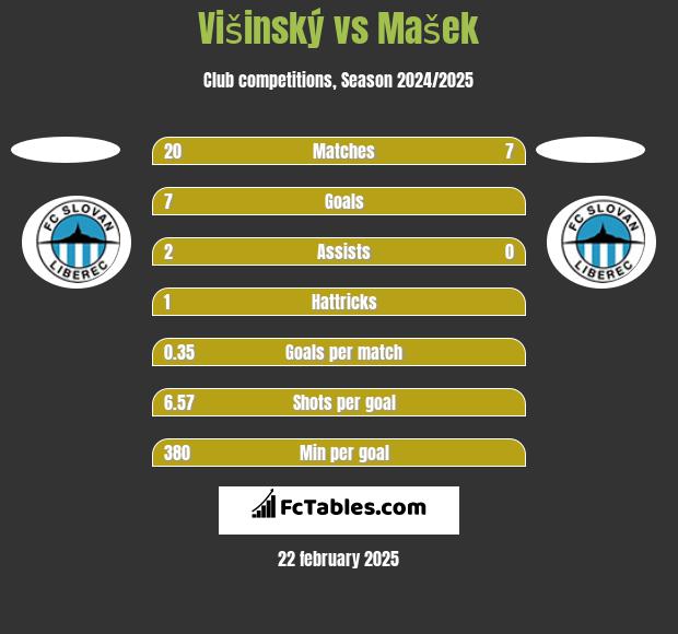 Višinský vs Mašek h2h player stats