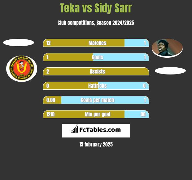 Teka vs Sidy Sarr h2h player stats