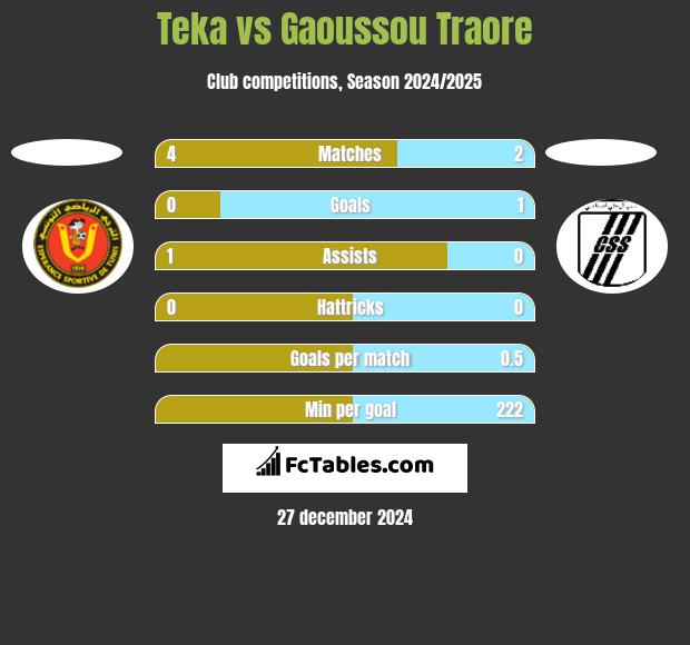 Teka vs Gaoussou Traore h2h player stats