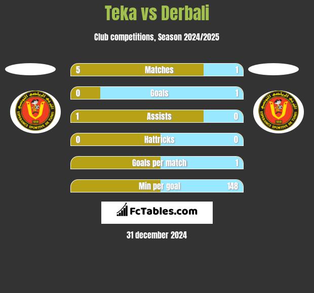 Teka vs Derbali h2h player stats