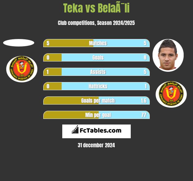 Teka vs BelaÃ¯li h2h player stats