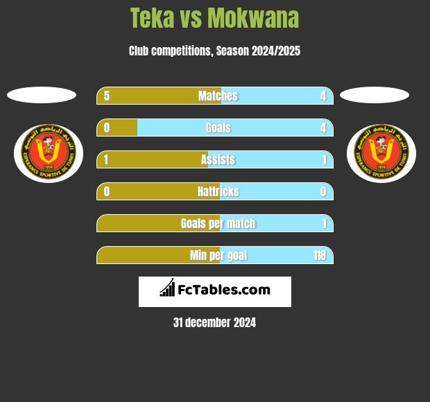 Teka vs Mokwana h2h player stats