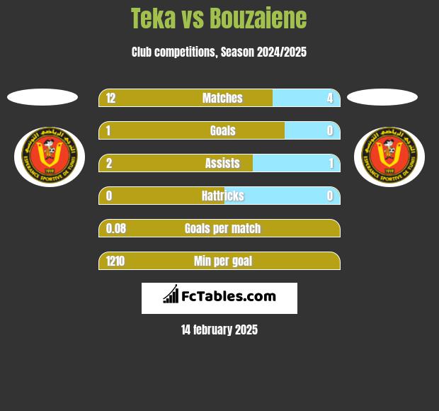 Teka vs Bouzaiene h2h player stats