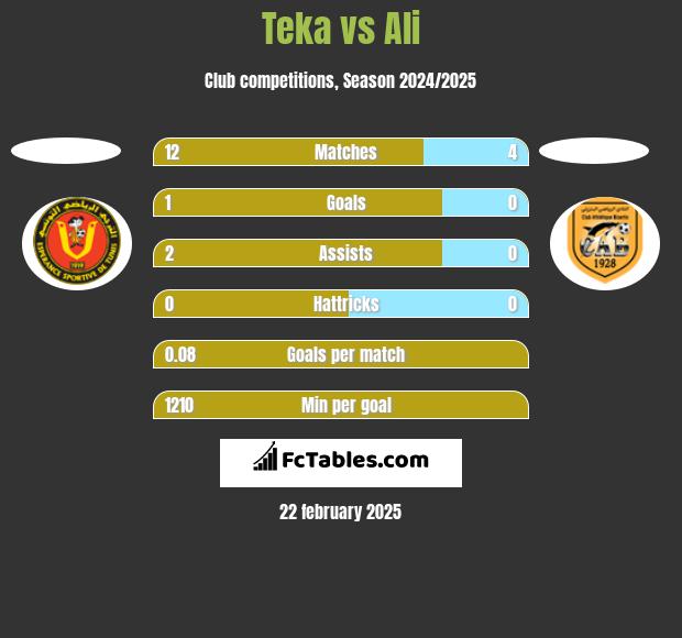 Teka vs Ali h2h player stats