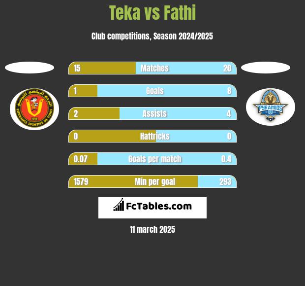 Teka vs Fathi h2h player stats