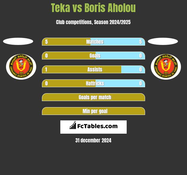 Teka vs Boris Aholou h2h player stats