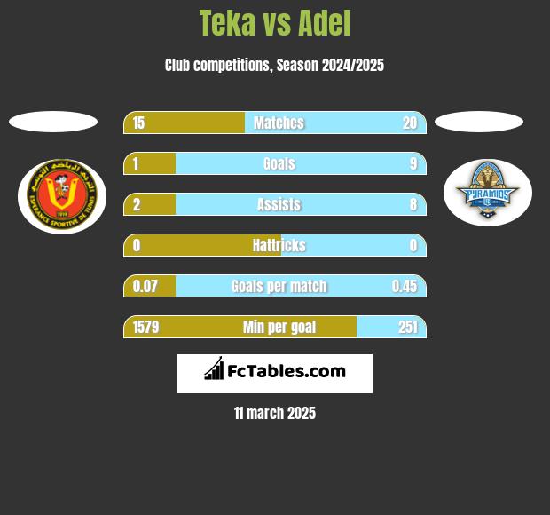 Teka vs Adel h2h player stats