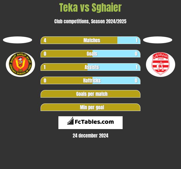 Teka vs Sghaier h2h player stats