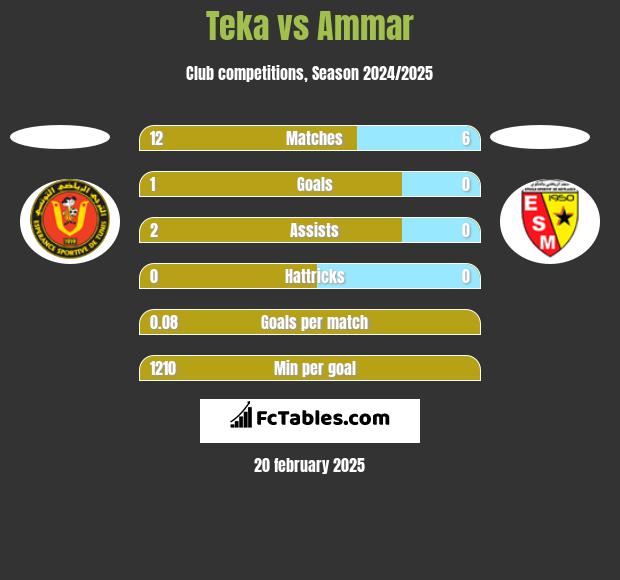 Teka vs Ammar h2h player stats