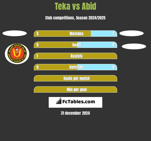 Teka vs Abid h2h player stats