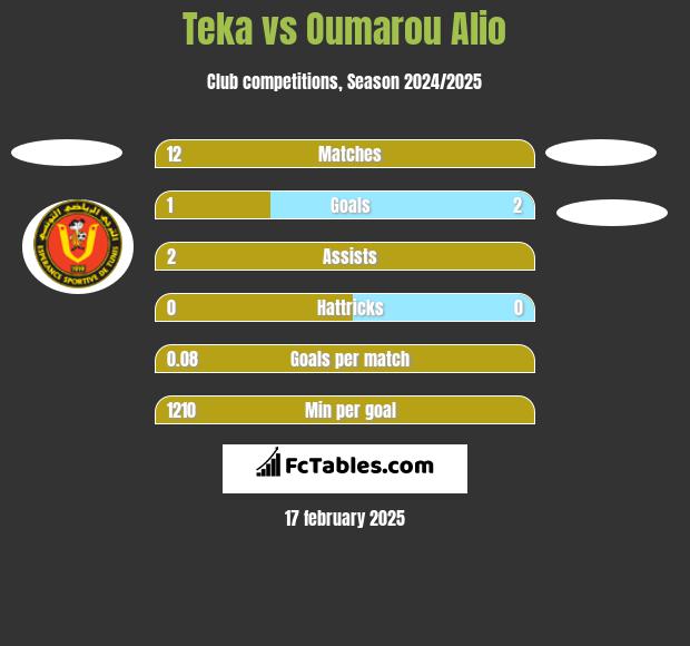 Teka vs Oumarou Alio h2h player stats