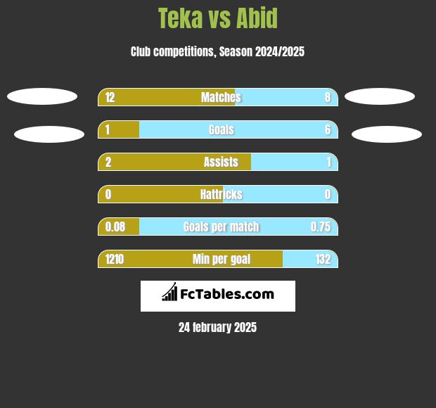 Teka vs Abid h2h player stats