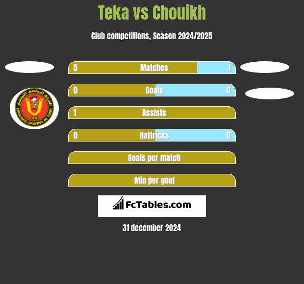 Teka vs Chouikh h2h player stats