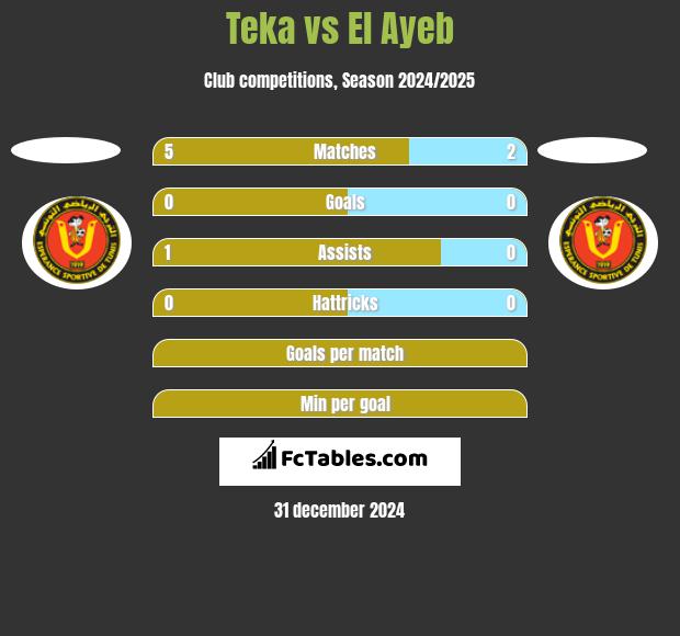 Teka vs El Ayeb h2h player stats